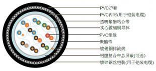 歐標、英標、法標多芯儀表電纜 BS 5308與ESI 09-6 Issue 5標準詳解